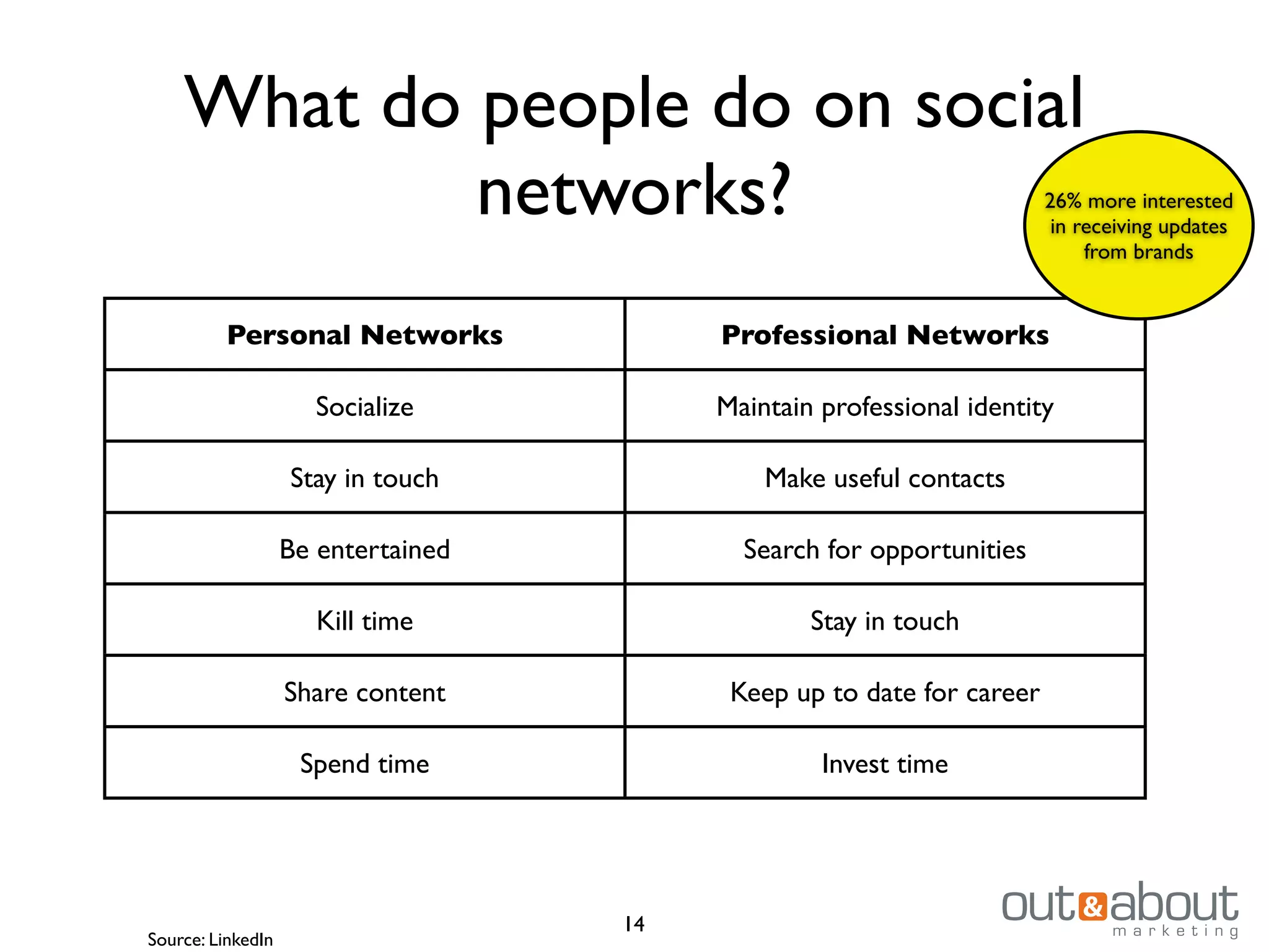 What do people do on social
networks?
Personal Networks Professional Networks
Socialize Maintain professional identity
Stay in touch Make useful contacts
Be entertained Search for opportunities
Kill time Stay in touch
Share content Keep up to date for career
Spend time Invest time
26% more interested
in receiving updates
from brands
Source: LinkedIn
14
 