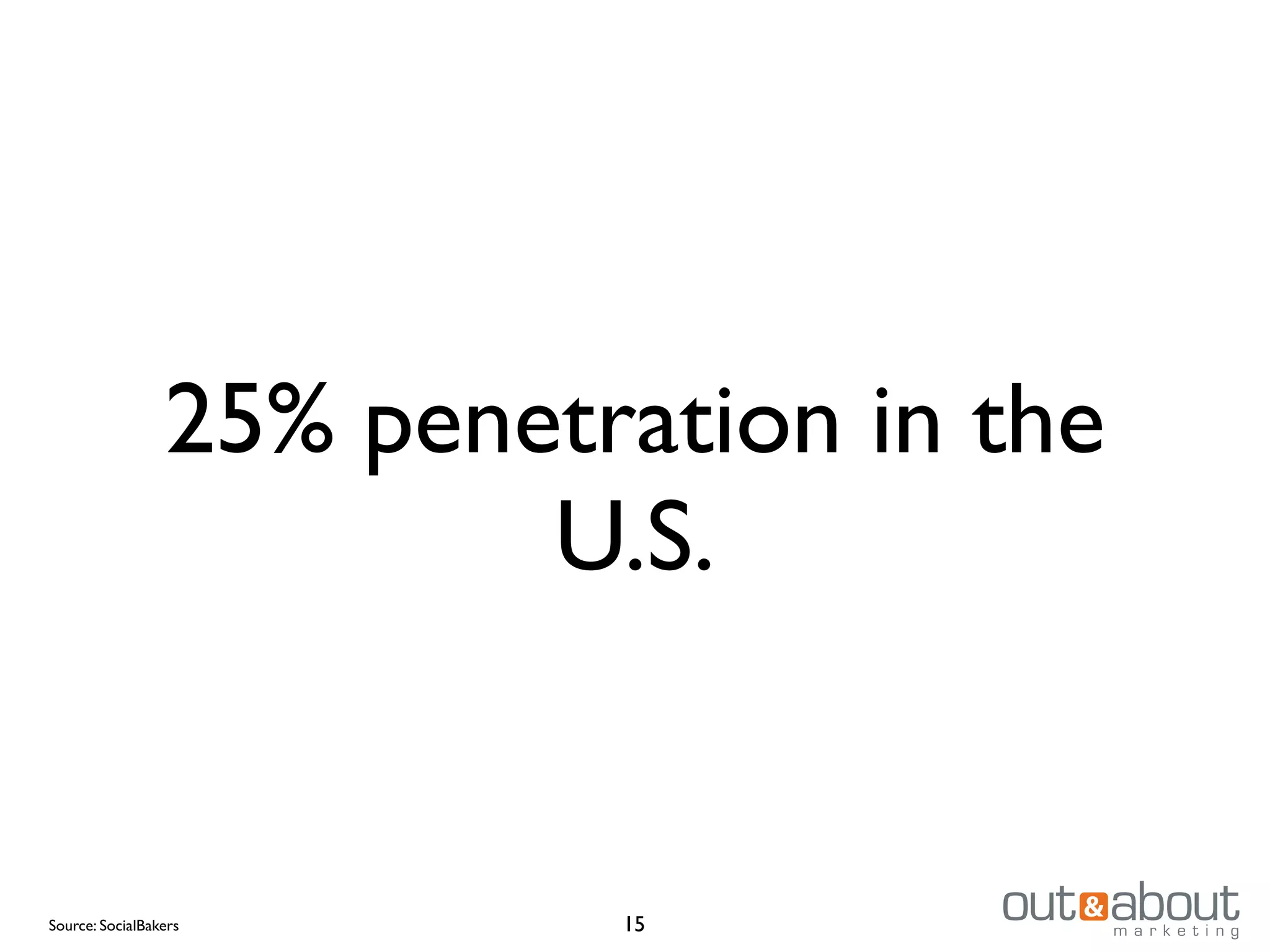 25% penetration in the
U.S.
15Source: SocialBakers
 