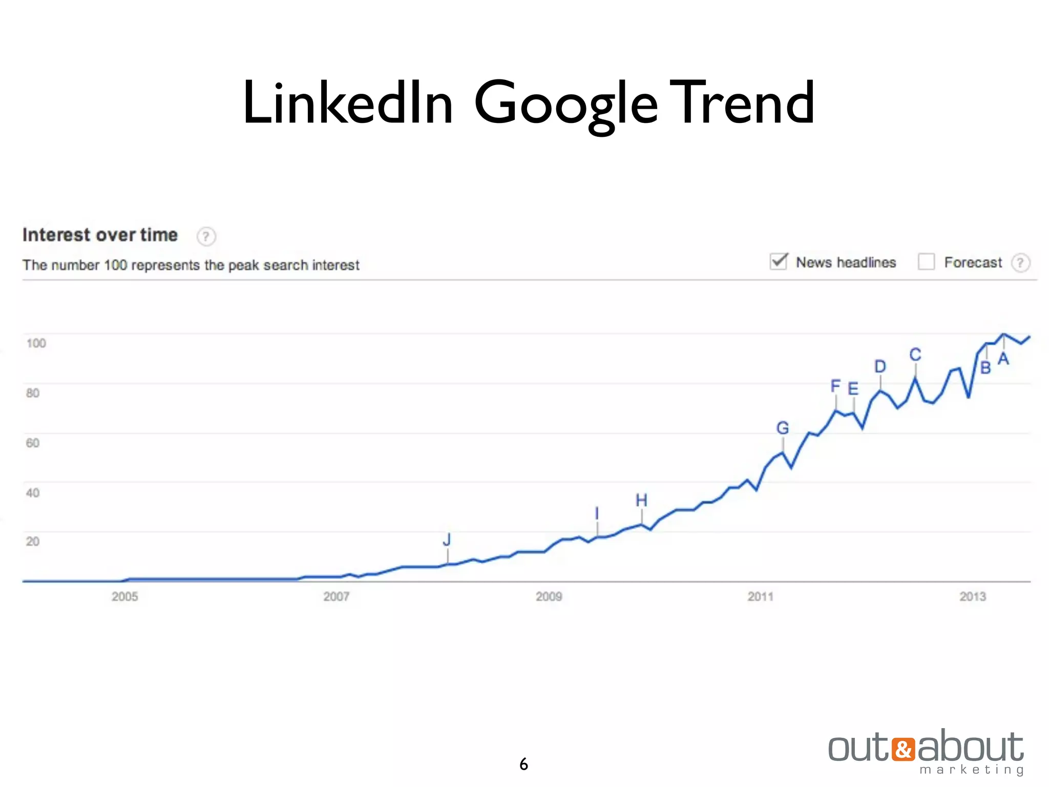 6
LinkedIn Google Trend
 