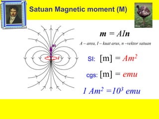 Satuan Magnetic moment (M)
Emu

m = AIn
A – area, I – kuat arus, n –vektor satuan

m
I

SI:

[m] = Am2

cgs:

[m] = emu

1 Am2 =103 emu

 