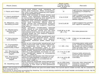 Rock Mass Classification and their Application | PPTX