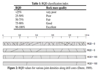 Rock Mass Classification and their Application | PPTX