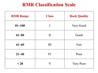 Rock Mass Classification and their Application | PPTX