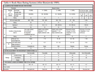 Rock Mass Classification and their Application | PPTX