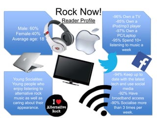 Rock Now! 
Reader Profile 
-96% Own a TV 
-85% Own a 
iPod/mp3 player 
-97% Own a 
PC/Laptop 
-95% Spend 10+ 
listening to music a 
week 
-94% Keep up to 
date with the latest 
tech and use social 
media 
-92% Have 
broadband access 
-90% Socialise more 
than 3 times per 
week. 
Male: 60% 
Female:40% 
Average age: 18 
Young Socialites: 
Young people who 
enjoy listening to 
alternative rock 
music as well as 
caring about their 
appearance. 
