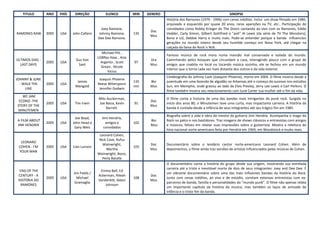 TITULO        ANO    PAÍS    DIREÇÃO            ELENCO          MIN   GENERO                                          SINOPSE
                                                                                  História dos Ramones (1979 - 1996) com cenas inéditas. Inclui um show filmado em 1980,
                                                                                  arquivado e esquecido por quase 20 anos, raras aparições na TV, etc.. Participação de
                                               Joey Ramone,                       convidados como Robby Krieger do The Doors cantando ao vivo com os Ramones, Eddie
                                                                          Doc
RAMONES RAW      2005   USA    John Cafiero   Johnny Ramone,       135            Vedder, Carly Simon, Gilbert Gottfried o "avô" Al Lewis (da série de TV The Monsters),
                                                                          Mus
                                              Dee Dee Ramone,                     Bono e U2, Debbie Harry e muito mais. Pode-se entender porque a banda influenciou
                                                                                  gerações no mundo inteiro desde seu humilde começo em Nova York, até chegar na
                                                                                  calçada da fama do Rock´n´Roll.
                                                 Michael Pitt ,
                                                                                  Famoso músico de rock mora numa mansão mal conservada e isolada do mundo.
                                              LGBRas Haas , Asia
ÚLTIMOS DIAS -                   Gus Van                                  Dra     Caminhando pelos bosques que circundam a casa, interagindo pouco com o grupo de
                 2005   USA                     Argento , Scott    97
  LAST DAYS                       Sant                                    Mus     amigos que coabita no local ou tocando música sozinho, ele se fechou em um mundo
                                                Green , Nicole
                                                                                  interior que o torna cada vez mais distante dos outros e da vida exterior.
                                                    Vicius
                                                                                  Cinebiografia do Johnny Cash (Joaquim Phoenix), morto em 2004. O filme mostra desde a
JOHNNY & JUNE                                  Joaquin Phoenix
                                 James                             135    Bio     juventude em uma fazenda de algodão no Arkansas até o começo do sucesso nos estúdios
  - WALK THE     2005   USA                   Reese Witersponn
                                Mangold                            min    Mus     Sun, em Memphis, onde gravou ao lado de Elvis Presley, Jerry Lee Lewis e Carl Perkins. O
     LINE                                      Jennifer Godwin
                                                                                  filme também mostra seu relacionamento com June Carter sua mulher até o fim da vida.
   WE JAM
                                              Milo Auckerman,                     O filme conta a historia de uma das bandas mais intrigantes do punk rock. Surgida no
 ECONO -THE                                                               Doc
                 2005   USA     Tim Irwin     Joe Baiza, Kevin     91             inicio dos anos 80, o Minutemen teve uma curta, mas impactante carreira. A história da
STORY OF THE                                                              Mus
                                                  Barrett.                        banda é contada desde a infância de seus integrantes até seu trágico fim em 1985.
MINUTEMEN
                                                                                  Biografia sobre a vida e obra do mestre da guitarra Jimi Hendrix. Acompanha o mago do
                                Joe Boyd,       Jimi Hendrix,
A FILM ABOUT                                                              Bio     Rock no palco e nos bastidores. Traz imagens de shows clássicos e entrevistas com amigos
                 2005   USA    John Head e        amigos e         102
JIMI HENDRIX                                                              Mus     e músicos, felizes em relatar suas impressões sobre o guitarrista. Mostra a releitura do
                                Gary Weis        convidados
                                                                                  hino nacional norte-americano feita por Hendrix em 1969, em Woodstock e muito mais.
                                               Leonard Cohen,
                                               Nick Cave, Rufus
  LEONARD
                                                 Wainwright,              Doc     Documentário sobre o lendário cantor norte-americano Leonard Cohen. Além de
 COHEN - I'M     2005   USA    Lian Lunson                         103
                                                   Martha                 Mus     depoimentos, o filme ainda traz versões de artistas influenciados pelas músicas de Cohen.
 YOUR MAN
                                              Wainwright, Bono,
                                                 Perla Batalla
                                                                                  O documentário conta a história do grupo desde sua origem, mostrando sua estrelada
                                                                                  carreira até a triste e inevitável morte de dois de seus integrantes: Joey and Dee Dee. É
  END OF THE                                   Emma Bell, Ed
                               Jim Fields /                                       um vibrante documentário sobre uma das mais influentes bandas da história do Rock.
 CENTURY - A                                  Ackerman, Rileah            Doc
                 2005   USA      Michael                           108            Junto com cenas inéditas, ao vivo e de estúdio, constam extensas entrevistas com ex-
 HISTÓRIA DO                                  Vanderbilt, Adam            Mus
                                Gramaglia                                         parceiros de banda, família e personalidades do "mundo punk". O filme não apenas relata
  RAMONES                                         Johnson
                                                                                  um importante capítulo da história da musica, mas também os laços de amizade de
                                                                                  infância e o triste fim da banda.
 