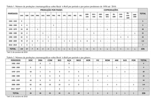 Tabela 1. Número de produções cinematográficas sobre Rock ‘n Roll por período e por países produtores de 1950 até 2010.
                                                PRODUÇÃO POR PAISES                                                                          COPRODUÇÕES
 PERÍODOS                                                                                                                                                                   IRL-            TOTAL
                                                                                                                 GBR-     DEU-        GBR-    GBR-   IRL-       CAN-                GBR-
                    USA   GBR    CAN     BRA        AUS   NOR       FRA   FIN      JPN   ARG     IND       BEL                                                              USA-
                                                                                                                 USA      USA         HOL     DEU    GBR        USA                 DNK
                                                                                                                                                                            GBR
  1950 - 1959        9     -         -    -          -     -         -     -        -        -    -         -     -        -           -       -      -          -           -          -     9

  1960 - 1969        4     4         -    -          -     -         1     -        -        -    -         -     -        -           -       -      -          -           -          -     9

  1970 - 1979       14    10         -    1          -     -         -     -        -        -    -         -     2        -           -       1      -          -           -          -    28

  1980 - 1989       18     4         -    -          1     -         -     -        -        -    -         -     -        1           -       -      -          -           -          1    25

  1990 - 1999       22     8         -    -          -     1         -    1         -        -    -         -     -        -           -       -      -          1           1          -    34

  2000 - 2009       70    17         6    7          1     1         -     -       1      1       1         1     4        2           1       -      1          -           -          -    114

  2010 - 2019        2     4         1    -          -     -         -     -        -        -    -         -     -        -           -       -      -          -           -          -     7

   TOTAL            139   47         7    8          2     2         1    1        1      1       1         1     6        3           1       1      1          1           1          1    226
*até 11 de outubro de 2010

Tabela 2. Número de produções cinematográficas sobre Rock ‘n Roll por período e por gênero.
    PERIODOS           DOC       DRA       COM        BIO       AÇA        MUS        HOR                                        FIC          ROM         ANI          SUS         POR      TOTAL
      1950 - 1959               -              4               1               -         4             -              -           -            -            -           -           -         9

      1960 - 1969               5              2               -               -         1             -              -           -            -            1           -           -         9

      1970 - 1979               10             1               5           3             2             5              -           1            -            -           1           -         28

      1980 - 1989               7              5               5           3             -             1              3           -            1            -           -           -         25

      1990 - 1999               10             6               9           3             1             2              1           2            -            -           -           -         34

      2000 - 2009               62             19              13          12            3             2              -           -            1            1           -           1         114

     2010 – 2019*               4              1               -           2             -             -              -           -            -            -           -           -         7

       TOTAL                    98             38              33          23            11            10             4           3            2            2           1           1        226
*até 11 de outubro de 2010
 