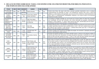 5. RELAÇÃO DE FIMES SOBRE ROCK ‘N ROLL COM SINOPSE E POR ANO, POR PAÍS PRODUTOR, POR DIREÇÃO, POR ELENCO,
   POR TEMPO EM MINUTOS E POR GÊNERO

   TITULO        ANO    PAÍS   DIREÇÃO           ELENCO            MIN   GENERO                                               SINOPSE
THE WILD ONE -                   Laslo                                            Embora estes filmes não sejam sobre Rock, abordam questões importantes como a mudança
                 1953   USA               Marlon Brando,           79    Dra
 O SELVAGEM                    Benedek                                            comportamental da juventude no vestir e nas preferências musicais, bem como o tema da
 REBEL WITHOUT                                                                    violência e o descompasso entre gerações, que, de certa forma, influencia o desenvolvimento do
    A CAUSE –                  Nicholas   James Dean, Natalie                     Rock’n Roll e o comportamento contestatório, libertário e em busca da paz e da harmonia
   JUVENTUDE
                 1955   USA                                        111   Dra
                                 Ray      Wood, Sal Mineo
  TRASNVIADA                                                                      ambiental em todo o mundo.
BLACKBOARD                                                                        Um professor consegue emprego em uma escola de um bairro pobre em Nova York. Recebido
                                          Glen Ford, Sidnei
JUNGLE –                       Richard                                            com hostilidade, ele terá que enfrentar uma rotina dominada por gangues, delinqüentes,
                 1955   USA               Poitier, Anne Francis,   101   Dra
SEMENTES DA                    Brooks                                             estupros e muita violência. A música “Rock Around the Clock” de Bill Haley and His Comets -
                                          Vic Morrow
VIOLÊNCIA                                                                         considerada a primeira música de Rock - é tocada neste filme.
DON'T KNOCK                                                                       Primeiro filme de rock n’ roll. Roqueiro e sua banda resolvem tirar férias de uma turnê. Ao voltar
  THE ROCK –                   Fred F.    Alan Dale                      Aça      a cidade natal deles, descobrem que o prefeito baniu o rock ‘n roll! Com a ajuda músicos locais e
                 1956   USA                                        84
   NÃO LUTE                     Sears     Patricia Hardy                 Mus      Bill Haley & Seus Cometas e Little Richard , a banda tenta provar que rock ‘n roll pode ser
 COM O ROCK                                                                       maluco, mas não é perigoso quanto parece!
 ROCK’N ROLL                    Frank     The Blue Caps, The             Com      Primeira comédia rock-musical traz uma legião de atrações "do momento". Destaques para Gene
                 1956   USA                                        99
    STARS                      Tashlin    Platters                       Mus      Vincent, Little Richard e Eddie Cochran.
  AO BALANÇO                                                                      Promotor de bandas frustrado e um músico decidem passar a noite em uma pequena cidade no
                               Fred F.
   DAS HORAS                              Convidados, Bandas,                     caminho para Nova York. Descobrem um grupo de garotos dançando e cantando em um novo
                 1956   USA     Sears                              77    Aça
 ROCK AROUND                              etc..                                   tipo de ritmo que eles chamam de rock ´n´ roll! É o som novo que eles estavam procurando.
   THE CLOCK                                                             Mus
                                                                                  Apresenta sucessos e performances de Bill Haley & Seus Cometas e The Platters.
                                                                                  Após matar um homem de forma acidental rapaz é levado para a prisão. Na cadeia ele conhece
    ELVIS -                               Elvis Presley, Judy                     um ex-cantor country. O rapaz torna-se seu protegido dentro da prisão e aprende a tocar violão.
                               Richard                                   Dra
  JAILHOUSE      1957   USA               Tyler, Michael Shaug,    96             Ao ser libertado, inicia carreira e sua caminhada artística avança rumo ao sucesso. Numa briga
                               Thorpe                                    Mus
     ROCK                                 Vaughn Taylor                           com o rapaz opresidiário oesfaqueia na garganta afetando sua voz. Após esse choque emocional,
                                                                                  o rapaz recupera sua voz, seu amor e o sucesso.
                                          Touch Connors, Lisa                     Cidadãos querem evitar apresentação de show de rock na pequena e pacata cidade de Anytown,
   SHAKE,                                 Gaye, Paul Dubov,                       USA. DJ (Connors) dá um jeito e o show acontece. Destaques para estreia de Fats Domino no
                               Edward                                    Aça
 RATTLE AND      1957   USA               Margaret Dumont,         76             cinema cantando "I'm in Love Again", "Ain't it a Shame" e "Honey Chile" e Joe Turner cantando
                               L. Cahn                                   Mus
    ROCK                                  Sterling Holloway,                      "Feelin' Happy" e "Lipstick, Powder and Paint". Outras apresentações incluem Tommy Charles e
                                          Fats Domino,                            Annita Ray em "Sweet Love on My Mind" e "Rockin' on Saturday Night".
                                          Phil Arnold, Chuck                      Sobre a vida de Johnny Melody. O rapaz cantava no coro da igreja e foi expulso porque gostava
 GO JOHNNY                       Paul     Berry, The Cadillacs,          Aça      de cantar rock 'n' roll, tida como a música do diabo. Com músicos dos anos cinqüenta. O
                 1959   USA                                        75
    GO!                        Landres    Jo-Ann Campbell,               Mus      primeiro filme em que Chuck Berry tem um papel propriamente dito e não apenas canta e toca.
                                          Jimmy Clanton,                          Há o talvez único registro cinematográfico de Ritchie Valenz com a música "Ooh, My Baby."
 