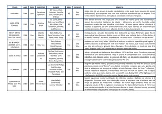 TITULO        ANO    PAÍS   DIREÇÃO              ELENCO           MIN   GENERO                                           SINOPSE
                                                Bill Coyne, Chris
                                                                                     Relata vida de um grupo de punks (verdadeiros e dos quais muito poucos são atores
                                Penelope       Pedersen, Jennifer            Doc
  SUBURBIA        1984   USA                                          93             profissionais), que ocuparam uma casa num subúrbio abandonado de Los Angeles. É um
                                Spheeris       Clay, Timothy Eric            Mus
                                                                                     conto urbano-depressivo da alienação da sociedade americana na época.
                                                      O’Brien
                                                E.J. Curse, Geno                     Uma banda de hard rock viaja para uma cidade do interior para uma apresentação.
                                              Andrews, Sam Mann,                     Apesar dos estranhos habitantes da cidade - lobisomens, um xerife charlatão, anões
 HARD ROCK                       Krishna                                     Hor
                  1985   USA                    Mick Manz, Lisa       90             assassinos, tarados de toda a espécie e um Hitler - a banda parece não se intimidar e o
  ZOMBIES                         Shah                                       Mus
                                              Toothman, Jennifer,                    vocalista se apaixona por uma jovem chamada Cassie. Após a banda ser assassinada por
                                                 Jack Bliesener                      nazistas psicopatas, Cassie invoca a banda, direto do túmulo, para salvá-la.

 HEAVY METAL                     Charles        Ozzy Osbourne,                       Destaque para a atuação do vocalista Ozzy Osbourne que nesse filme faz o papel de um
                                                                             Hor
 DO HORROR -      1986   USA     Martin       Gene Simmons, Tony      97             reverendo e Gene Simmons do Kiss como um DJ de uma rádio de Rock. A Trilha Sonora é
                                                                             Mus
TRICK OR TREAT                    Smith        Fields, Marc Price                    da banda “Fastway”. No Brasil, foi exibido na TV com o título: "O Rock do Dia das Bruxas".

                                                 Gary Oldman                         Baseado em fatos reais, relata a história de vida do ex-ídolo da juventude punk inglesa, o
SID & NANCY -
                                                 Chloe Webb                  Dra     polêmico baixista da banda punk rock “Sex Pistols”, Sid Vicious, que mudou radicalmente
O AMOR MATA       1986   USA     Alex Cox                             112
                                                David Hayman                 Mus     sua vida ao conhecer a groupie Nancy Spungen. Os escândalos e o modo de vida à la
 - LOVE KILLS
                                                Courtney Love                        "sexo, drogas e rock'n'roll" resultaram na precoce morte de ambos.
                                              Michael Hutchence,
                                                                                     Sobre o pós-punk em Melbourne, Australia em 1979. No filme Sam e Tim são os principais
                                 Richard      Saskia Post, Nique
                                                                             Dra     membros de uma banda chamada “Dogs in Space” e compartilham suas casas com vários
DOGS IN SPACE     1987   AUS    Lowenstei       Needles, Chris        103
                                                                             Mus     indivíduos com desvios sociais: a namorada de Sam, um estudante universitário e uma
                                    n         Haywood, Deanna
                                                                                     passageira adolescente conhecida apenas como The Girl.
                                              Bond, Tony Helou
                                                                                     Biografia de Ritchie Valens, que teve uma carreira meteórica no final dos anos 50. Com
                                              Lou Diamond Phillips,
                                                                                     grandes sucessos como "Donna", uma balada romântica composta para uma garota pela
                                                   Esai Morales,
                                                                             Bio     qual se apaixonou nos tempos de colégio. A mais famosa e título do filme "La Bamba",
  LA BAMBA        1987   USA    Luis Valdez     Rosanna DeSoto,       108
                                                                             Mus     música tradicional mexicana, transformada em rock and roll por Valens, até o trágico
                                               Elizabeth Peña, Joe
                                                                                     acidente aéreo, que matou Valens, com apenas 17 anos, Buddy Holly e The Big Bopper em
                                                    Pantoliano
                                                                                     3 de fevereiro de 1959 (conhecido como o dia em que o rock morreu).
                                                                                     Garçon aguentava muita humilhação dos clientes esnobes. Maltrata os clientes e é
                                                  Alan Pellay -                      despedido. Promove então uma revolução contra a burguesia rica e também para se
 COMENDO OS                        Peter
                                                  Dave Beard -               Com     vingar do pessoal do restaurante. Comédia de humor negro britânico feita por um
RICOS - EAT THE   1987   GBR    Richardson                            90
                                                Lemmy Kilmister              Mus     programa polular de TV na Inglaterra chamado de The Comic Strip Presents. O Filme teve
     RICH                            .
                                                                                     uma grande participação de artistas famosos dentre os quais o famoso Lemmy, vocalista
                                                                                     do Motorhead e uma pequena participação de Paul McCartney.
 