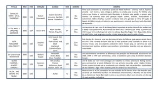TITULO        ANO    PAÍS    DIREÇÃO            ELENCO          MIN   GENERO                                         SINOPSE
                                                                                  Filme que acompanha a ascensão e queda de Abbie Hoffman - ativista, radical, fugitivo,
                                                                                  amante - com música, sexo, drogas e política, na virada para os anos 70. Reflete uma
  GERAÇÃO                                                                         cultura que trocou o confronto pela liberdade, o dinheiro pela paixão, o prazer pelo
                                               Vicente Donofrio
HIPPIE - STEAL                   Robert                                   Bio     instinto. Ele iluminou toda uma geração hippie. Jovens, audazes, provocadores e
                 2000   USA                   Jeneanne Garofalo    104
 THIS MOVIE                    Greenwald                                  Mus     subversivos. Abbie desafiou o poder e seduziu toda uma geração a entrar em ação. O
                                              Jeanne Tripplehorn
                                                                                  legado de Abbie revive em todos os que questionam o sistema, que lutam pela liberdade
                                                                                  de expressão.

                                                                                  Um demônio de cara torta fã de Heavy Metal impossível de gostar se você não souber que
LITTLE NICKY –
                                                Adam Sandler              Com     o diabo é Ozzy Osbourne. As bizarrices do filme são o cachorro que fala e o porteiro do
  UM DIABO       2000   USA    Steven Brill                        84
                                               Patricia Arquette          Mus     inferno que tem um belo par de seios na cabeça. Quando chega a hora da punição diária
  DIFERENTE
                                                                                  de Adolf Hitler, que resignado escolhe o maior abacaxi para que lhe seja enfiado.
                                              John Cusack, Iben
                                                    Hjejle                        Rob Gordon é o dono de uma loja de música à beira da falência, que apenas vende discos
    ALTA                                      Todd Louiso, Jack                   em vinil. Tem a mania de fazer lista dos 5 mais qualquer coisa. Azarado no amor e ao
                                Stephen                                   Com
FIDELIDADE -     2000   USA                          Black         107            mesmo tempo uma enciclopédia ambulante sobre música pop, os caminhos da vida
                                 Frears                                   Mus
HIGH FIDELITY                                    Lisa Bonet,                      terminam por levá-lo a analisar suas escolhas e prioridades, fazendo com que alcance a
                                               Catherine Zeta-                    maioridade.
                                                     Jones
                                                  Aerosmith                       Um documentário retratando as diferenças das gerações de Woodstock que ocorreu em
MY GENERATION    2000           Barbara                                   Doc
                        USA                      Dickey Betts      103            1969, 1994 e 1999 com entrevistas, cenas e bastidores pela vista da diretora Barbara
 -WOODSTOCK                     Kopple                                    Mus
                                               Blues Travellers                   Koople.
   QUASE                                        Billy Crudup,                     Um fã ávido por rock'n'roll consegue um trabalho na revista americana Rolling Stones,
 FAMOSOS -                      Cameron            Frances                Dra     para acompanhar a banda Stillwater em sua primeira excursão pelos Estados Unidos.
                 2000   USA                                        122
  ALMOST                         Crowe         McDorman, Kate             Mus     Porém, quanto mais ele vai se envolvendo com a banda, mais vai perdendo a objetividade
  FAMOUS                                      Hudson, Jason Lee                   de seu trabalho e logo estará fazendo parte do cenário rock dos anos 70.
                                                                                  Mostra como o AC/DC conseguiu ter sua multidão de fãs dentro e fora da Austrália para
 AC/DC - VH1
                                                                          Doc     se tornar um fenômeno mundial. Em entrevistas emocionantes, o Rockers fala da morte
 BEHIND THE      2000   USA                         AC/DC          42
                                                                          Mus     do ex-homem de frente Bon Scott e como o seu primeiro álbum sem ele seria um dos top
   MUSIC
                                                                                  10 mais vendidos na história.
 
