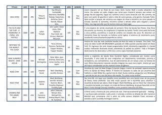 TITULO        ANO    PAÍS   DIREÇÃO            ELENCO          MIN   GENERO                                          SINOPSE
                                               Kae Minami,                       Jovem roqueiro vai ao show de seu maior ídolo, Guitar Wolf, e acaba salvando-o da
                                                YoshiyGBRi                       morte. Ele recebe um apito mágico que serve para chamá-lo sempre que estiver em
                                            Morishita, NarGBRa                   perigo. No dia seguinte, segue seu caminho rumo a outro show de rock. No caminho, ele
                                 Tetsuro                                 Aça
  WILD ZERO      2000   JPN                 Nakajo, Kwancharu     98             para num posto de gasolina e salva a vida de outra pessoa, uma garota chamada Tobio.
                                Takeuchi                                 Mus
                                              Shitichai, Shirô                   Após encher o tanque, ele continua sua viagem ao show e encontra um carro parado na
                                              Namiki, Masao                      estrada. Quando se aproxima, encontra zumbis e decide voltar para resgatar a jovem
                                                   Sato,                         Tobio, mas logo percebe que há mortos-vivos por todo lugar.
                                            John Lydon, Steve
THE FILTH AND                                                                    É uma espécie de versão atualizada do primeiro filme da banda Sex Pistols. Este filme
                                                Jones, Glen
 THE FURY - A                                                                    documenta sua história, do surgimento à implosão da banda. Tendo como pano de fundo
                                 Julien           Matlock                Doc
PODRIDÃO E A     2000   GBR                                       105            a cena política, econômica e social de Londres em meados dos anos 70, descreve um
                                Temple        Paul Cook, Sid             Mus
  FÚRIA - SEX                                                                    momento chave de transição na história social inglesa. A essência do movimento punk,
                                             Vicious, Malcolm
   PISTOLS                                                                       resultando numa envolvente experiência cultura
                                                 McLaren
                                                                                 História de uma das mais lendárias bandas de Rock de todos os tempos: The Clash. Tras
                                               Terry Chimes,                     cenas do vídeo CLASH ON BROADWAY, gravado em 1982 quando a banda esteve em Nova
WESTWAY TO
                                            Terence, Dackombe            Doc     York. Os ingressos dos sete shows programados foram totalmente esgotados e a banda
THE WORLD -      2000   GBR    Don Letts                          60
                                              Topper Headon,             Mus     acabou realizando dezessete shows, atendendo ao pedido do público. Toda a filmagem
 THE CLASH
                                              Topper Headon                      deste evento foi destruída e o DVD traz a única cópia montada existente.

                                                                                 Conta a trajetória da banda Nine Hundred Nights, considerada por muitos como
                                             Peter Albin, Sam
NINE HUNDRED                                                                     injustiçada. É uma visão de seus integrantes em depoimentos ressentidos, sinceros e
                                Michael     Andrew, Dave Getz,           Doc
NIGHTS - JANIS   2001   USA                                       58             verdadeiros, ora contraditórios, mas de sobreviventes de um tempo único na história do
                               Burlingame   James Gurley, Janis          Mus
   JOPLIN                                                                        rock. Ótimo documento trazendo canções integrais nas quais Janis Joplin, mostra por que
                                                  Joplin
                                                                                 até hoje é considerada um dos maiores ícones do gênero.
                                                                                 Vocalista do cover do Steel Dragon (a banda chegou a existir de verdade) repentinamente
                                Stephen      Marc Wahlberg               Com     entra na banda de Heavy Metal. A história foi baseada na saída de seu vocalista Rob
 ROCK STAR       2001   USA                                       105
                                 Herek       Jennifer Aniston            Mus     Halford e o Zakk Wilde faz o guitarrista do Steel. Numa coletiva, perguntam pro Whalberg
                                                                                 o que ele faz pra ter a voz tão boa e ele manda: “Eu como muita mulher”.
                                             Mark Wahlberg ,                     Nos anos 80, um rapaz que trabalha como vendedor tem uma banda cover de seu grupo
                                             Jennifer Aniston ,                  de heavy metal preferido. Sua vida muda quando ele é escolhido para substituir o
                                Stephen                                  Aça
 ROCK STAR       2001   USA                   Dominic West ,      106            vocalista da banda que adora, Steel Dragon. Mark Wahlberg, que em Rock Star interpreta
                                 Herek                                   Mus
                                            Timothy Olyphant ,                   o vocalista da banda, era rapper e é irmão de Donnie Wahlberg, do grupo New Kids on the
                                               Timothy Spall                     Block. O ator George Clooney trabalhou como produtor executivo do filme.
                                              John C.Mitchel,
                                                                                 O filme conta a história de uma cantora de rock ´internacionalmente ignorada` - Hedwig -
HEDWIG AND                        John         Miriam Shor,
                                                                         Com     e sua busca pelo estrelato e pelo amor, e assinala a estréia na direção de John Cameron
 THE ANGRY       2001   USA     Cameron        Michael Pitt,      95
                                                                         Mus     Mitchell que, juntamente com o autor da trilha sonora, Stephen Trask, escreveu e
   INCH                         Mitchell    Andrea Martin, Ben
                                                                                 estrelou a bem-sucedida montagem teatral.
                                               M.-Goodman
 