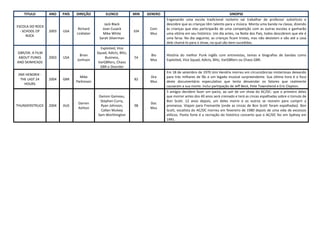 TITULO        ANO    PAÍS   DIREÇÃO           ELENCO            MIN   GENERO                                           SINOPSE
                                                                                  Enganando uma escola tradicional rockeiro vai trabalhar de professor substituto e
                                               Jack Black                         descobre que as crianças têm talento para a música. Monta uma banda na classe, dizendo
ESCOLA DO ROCK
                                Richard       Joan Cusack                 Com     às crianças que elas participarão de uma competição com as outras escolas e ganharão
  - SCHOOL OF    2003   USA                                        104
                               Linklater      Mike White                  Mus     uma vitória em seu histórico. Um dia antes, na Noite dos Pais, todos descobrem que ele é
      ROCK
                                            Sarah Silverman                       uma farsa. No dia seguinte, as crianças ficam tristes, mas não desistem e vão até a casa
                                                                                  dele chamá-lo para o show, na qual são bem-sucedidas.
                                             Exploited, Vice
GBR/DK: A FILM                             Squad, Adicts, Blitz,
                                 Brian                                    Bio     História do melhor Punk inglês com entrevistas, temas e biografias de bandas como
 ABOUT PUNKS     2003   USA                     Business,          54
                               Jonhson                                    Mus     Exploited, Vice Squad, Adicts, Blitz, VarGBRers ou Chaos GBR.
AND SKINHEADS                               VarGBRers, Chaos
                                             GBR e Disorder
                                                                                  Em 18 de setembro de 1970 Jimi Hendrix morreu em circunstâncias misteriosas deixando
JIMI HENDRIX -
                                 Mike                                     Dra     para trás milhares de fãs e um legado musical surpreendente. Sua última hora é o foco
  THE LAST 24    2004   GBR                                        82
                               Parkinson                                  Mus     deste documentário especulativo que tenta desvendar os fatores que realmente
    HOURS
                                                                                  causaram a sua morte. Inclui partiipação de Jeff Beck, Pete Townshend e Eric Clapton.
                                                                                  5 amigos decidem fazer um pacto, ao sair de um show do AC/DC: que o primeiro deles
                                           Damon Gameau,                          que morrer antes dos 40 anos será cremado e terá as cinzas espalhadas sobre o túmulo de
                                            Stephen Curry,                        Bon Scott. 12 anos depois, um deles morre e os outros se reúnem para cumprir a
                                Darren                                    Doc
THUNDERSTRUCK    2004   AUS                 Ryan Johnson,          98             promessa. Viajam para Fremantle (onde as cinzas de Bon Scott foram espalhadas). Bon
                                Ashton                                    Mus
                                             Callan Mulvey                        Scott, vocalista do AC/DC morreu em fevereiro de 1980 depois de uma vida de excessos
                                           Sam Worthington                        etílicos. Ponto forte é a recriação do histórico concerto que o AC/DC fez em Sydney em
                                                                                  1991.
 