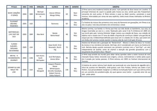 TITULO       ANO    PAÍS    DIREÇÃO          ELENCO          MIN   GENERO                                           SINOPSE
                                                                               O filme narra uma moderna história de amor, num período de doze meses em Londres. O
                               Michael                                         principal interesse do casal é a paixão pela música ao vivo, sendo que eles freqüentam
NOVE CANÇÕES                                 Kieran O'Brien            Rom
                2004   GBR    Winterbotto                       69             concertos de rock juntos. O filme retrata o casal ou Matt sozinho, assistindo a nove
  - 9 SONGS                                  Margo Stilley             Mus
                                  m                                            músicas, intercaladas por cenas de sexo explícito, todos esses shows realizados na Brixton
                                                                               Academy.
  PLEASANT
                                                                       Doc     É a história da música dos primeiros cinco anos do Ramones em gravações, em filmes e ao
  DREAMS -      2005   USA         -            Ramones         60
                                                                       Mus     vivo no palco. Este documentário tem entrevistas e show.
  RAMONES
                                                                               Mostra Lemmy, sua banda e a forma que leva sua vida desde os bastidores, sua casa, as
                                                                               drogas mostradas ao vivo e a cores. Realizado pelo canal 4 da Tv britânica em 2005 em
MOTORHEAD -
                                                Banda                  Doc     sua turnê pelo país. Lemmy Kilmister Singer mostra sua coleção de facas, sua coleção de
LIVE FAST DIE   2005   GBR     Alex Berk                        48
                                               MotorHead               Mus     objetos nazi e revela com 57 anos de idade a façanha de continuar a beber uma garrafa de
     OLD
                                                                               uísque por dia. O Motorhead definido para tocar em 11 cidades em 13 dias, que vivem em
                                                                               um ônibus de turismo e ainda manter a mesma vida de rock'n'roll após 30 anos.
                                                                               História do Nirvana até a gravação de "Nevermind". Mostra o efeito do disco no mundo
   CLASSIC
                                            Dave Grohl, Krist                  da música e nos membros da banda. Até hoje, ele é considerado um marco na história do
  ALBUMS -                                                             Doc
                2005   USA         -        Novoselic, Butch    74             rock. Retrata desde quando assinaram seu primeiro contrato com a "Sub Pop", um selo
  NIRVANA                                                              Mus
                                                  Vig                          independente de Seattle, antes de chamar a atenção das grandes gravadoras com o
 NEVERMIND
                                                                               lançamento do primeiro disco "Bleach".
                                                                               O filme viaja através do mundo para obter várias opiniões sobre o estilo musical de rock
  METAL - A                   Sam Dunn,
                                             Scot McFadyen,            Doc     chamado heavy metal, incluindo suas origens, cultura, controvérsias e razões pelas quais
HEADBANGERS     2005   CAN      Scott                           96
                                               Jessica Wise            Mus     ele é amado por tantas pessoas. O filme estreou em 2005 no Festival Internacional de
  JOURNEY                     McFayden
                                                                               Toronto.
                                            Joaquin Phoenix ,
                                                                               A história do cantor Johnny Cash desde sua juventude em uma fazenda de algodão até o
                                                  Reese
JOHNNY & JUNE                                                                  início do sucesso em Memphis, onde gravou com Elvis Presley, Johnny Lee Lewis e Carl
                                James         Whiterspoon,             Bio
  - WALK THE    2005   USA                                      136            Perkins. Sua personalidade marginal e a infância tumultuada fazem com que Johnny entre
                               Mangold      Ginnifer Goodwin,          Mus
     LINE                                                                      em um caminho de autodestruição, do qual apenas June Carter - o grande amor de sua
                                             Robert Patrick,
                                                                               vida - pode salvar.
                                              Dallas Roberts
 