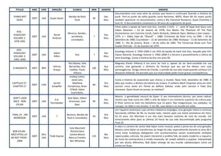TITULO        ANO    PAÍS    DIREÇÃO           ELENCO          MIN   GENERO                                           SINOPSE
                                                                                  Documentário com uma série de artistas que fazem e continuam fazendo a história do
  PUNKS NOT                                    Bandas de Rock             Doc     punk. Tem os punks da velha guarda como Ramones, NOFX, Sham 69. Os novos punks
                  2007   USA    Susan Dyner                        96
    DEAD                                           Punk                   Mus     também aparecem no documentário, como o My Chemical Romance, Good Charlotte e
                                                                                  Sum 41. O documentário comemora os 30 anos do surgimento do punk.
                                                                                  Filme sobre a banda de hard rock Kiss. Contém 3 DVD: 1 - Land Of Hype And Glory com
                                                                                  Edwin Newman – 10 de Janeiro de 1978; Kiss Meets The Phantom Of The Park
     KISS -
                                              Musicos, Bandas ,                   (Comentarios com Carmine Caridi, Calvin Richards, Deborah Ryan, Melissa e Don Lewis) –
  KISSOLOGY                       Derek                                   Doc
                  2007   USA                    jornalistas,        ?             1979. 2 – Video clipe de “Shandi” – 1980; Entrevista de Peter Criss na CNN – 24 de
  VOLUME 2:                      Ambrosi                                  Mus
                                                convidados                        Setembro de 1980; Countdown – 21 de Setembro de 1980; Rockpop – 13 de Setembro de
  1978-1991
                                                                                  1980. 3 - Rio de Janeiro, Brasil – 18 de Julho de 1983. The Tomorrow Show com Tom
                                                                                  Snyder (Parcial) – 31 de Outubro de 1979.
     KISS -
                                                                                  Kissology Volume 3: 1992–2000 é um DVD da banda de hard rock Kiss, lançado pela VH1
  KISSOLOGY                        Adam                                   Doc
                  2007   USA                         Kiss           ?             Classic Records. Kissology Volume 3: 1992–2000 é o terceiro e possivelmente o último da
  VOLUME 3:                        Rifkin                                 Mus
                                                                                  série Kissology. Conta a história do Kiss nos anos 90.
  1992–2000
                                              Rita Batata, Júlia                  Magnata (Paulo Vilhena) é um astro do rock e, apesar de ser bem-sucedido em sua
                                  Johnny       Bernardes, Rita            Aça     carreira, vive gastando o dinheiro da herança que seu pai lhe deixou com suas
 O MAGNATA        2007   BRA                                       100
                                  Araujo       Cadillac, Paulo            Mus     extravagâncias. Amigo íntimo de Chorão, o sentido de sua vida muda quando conhece Cris
                                                   Vilhena                        (Rosanne Holland). Ele percebe que sua imaturidade pode trazer graves conseqüências.
                                               Lindsay Lohan,
                                                 Jared Leto,                      Conta a história do assassinato que chocou o mundo. Nova York, dezembro de 1980. A
 CAPÍTULO 27 -                    Jarrett         Matthew                 Dra     data que mudou o destino da história da música. O solitário Mark Chapman atira em John
                  2007   CAN                                       84
  CHAPTER 27                     Schaeffer    Humphreys, Brian            Mus     Lennon cinco vezes em frente ao edifício Dakota, onde John Lennon e Yoko Ono
                                                O'Neill, Adam                     moravam. Quais foram as causas, os motivos?
                                                 Scarimbolo.
                                                                                  Mostra a genialidade musical de Dylan. O seu minimalismo técnico, por vezes radical,
 DON'T LOOK                                   Bob Dylan, Albert
                                   D.A.                                   Doc     mostra que hoje como em 1965 a arte de Dylan é um momento supremo da cultura pop.
 BACK - BOB       2007   USA                   Grossman, Joan      96
                                Pennebaker                                Mus     O filme centra-se mais nos bastidores que no palco. Nas inseguranças, nas vaidades, no
   DYLAN                                            Baez
                                                                                  cansaço, no tédio e nos ensaios. E nos fãs, suas ideias e no mundo em volta.
                                                                                  Um roqueiro americano cuja carreira meteórica empolgou uma geração inteira e continua
                                                                                  fascinando milhões de fãs no mundo todo, mesmo após sua morte prematura em Paris,
 FINAL 24 - JIM                               Musicos, Bandas de          Dra
                  2007   USA         ?                             44             há 33 anos. Jim Morrison é um dos mais famosos cantores de rock do mundo. Um
  MORRISON                                    Rock e convidados           Mus
                                                                                  emocionante olhar para as últimas 24 horas da sua vida documentada pelo programa
                                                                                  Final 24.
                                                                                  A vida e a carreira do cantor Bob Dylan ícone musical, poeta e porta-voz de uma geração.
                                               Cate Blanchett
                                                                                  Mostra como Dylan se transformou ao longo da vida, especialmente durante os anos 60 e
 BOB DYLAN -                                    Richard Gere
                                                                                  como estas mudanças dialogaram com acontecimentos sociais ocasionando múltiplas
NÃO ESTOU LÁ -           DEU                   Juliane Moore              Bio
                  2007          Todd Haynes                        135            repercussões culturais. De jovem menestrel a profeta folk, de poeta moderno a roqueiro,
IM NOT THERE -           USA                   Marcus Franklin            Mus
                                                                                  de ícone da contracultura a cristão renascido, de caubói solitário a popstar. Interpretado
    2008                                        Ben Whishaw
                                                                                  por seis atores diferentes, Bob Dylan emerge de seu mundo caleidoscópico como um
                                                                                  artista em fluxo.
 