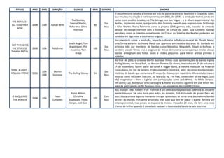 TITULO        ANO    PAÍS    DIREÇÃO            ELENCO          MIN   GENERO                                            SINOPSE
                                                                                   O documentário detalha a história por trás da parceria entre os Beatles e o Cirque du Soleil,
                                                                                   que resultou na criação e no lançamento, em 2006, de LOVE - a produção teatral, ainda em
                                                 The Beatles,                      cartaz com sessões lotadas, no The Mirage, em Las Vegas - e o álbum experimental dos
THE BEATLES -
                                                George Martin,             Doc     Beatles, do mesmo nome, que garantiu dois Grammy Awards para os produtores Sir George
ALL TOGETHER      2008   CAN    Adrian Wills                        86
                                               Yoko Ono, Olivia            Mus     e Giles Martin. Narra fielmente como o projeto LOVE ganhou vida, nascido da amizade
     NOW
                                                   Harrison                        pessoal de George Harrison com o fundador do Cirque du Soleil, Guy Laliberte. George
                                                                                   percebeu como os talentos semelhantes do Cirque du Soleil e dos Beatles poderiam ser
                                                                                   fundidos em algo novo e totalmente original.
                                                                                   Documentário cobre a evolução, impacto cultural e influência musical do Thrash Metal,
                                               Death Angel, Tom                    uma forma extrema do Heavy Metal que apareceu em meados dos anos 80. Contado em
GET THRASHED
                                               Angelripper, Phil           Doc     primeira mão por membros de bandas como Metallica, Megadeth, Slayer e Anthrax, e
 THE STORY OF     2008   USA     Rick Ernst                         100
                                                Anselmo, Tom               Mus     também usando filmes crus e originais de shows demonstra como e porque muitas dessas
THRASH METAL
                                                    Araya                          bandas emergiram das festas locais e clubes pequenos para liderar arenas grandes e
                                                                                   estádios.
                                                                                   No final de 2006, o cineasta Martin Scorsese filmou duas apresentações da banda inglesa
                                                                                   Rolling Stones, em Nova York, no Beacon Theatre. Os shows, realizados em 29 de outubro e
                                                                                   1º de novembro, fazem parte da turnê A Bigger Band, a mesma realizada na Praia de
SHINE A LIGHT -                                                                    Copacabana, no Rio de Janeiro. O documentário mostrará, além de cenas dos bastidores,
                         USA      Martin                                   Doc
ROLLING STONE     2008                         The Rolling Stones   94             histórias da banda que comemora 45 anos. Os shows, com repertório diferenciado, trazem
                         GBR     Scorsese                                  Mus
                                                                                   músicas como All Down The Line, As Tears Go By, I'm Free, Undercover of the Night, (Just
                                                                                   My) Imagination e Shine a Light e com participações como Jack White - do White Stripes -
                                                                                   em Loving Cup, Buddy Guy em Champagne & Reefer e Christina Aguilera em Live Whith Me,
                                                                                   além da participação de fãs famosos como o ex-presidente dos USA Bill Clinton.
                                                                                   Nos anos de 1980, Robert "Fish" Fishman é um dedicado e apaixonado baterista da iniciante
                                                Rainn Wilson,                      banda Vesuvius. De uma hora para outra, no entanto, Fish é chutado do grupo. Para seu
 O ROQUEIRO -                      Peter           Christina               Com     azar, isso acontece logo no momento em que a Vesuvius se torna uma das maiores bandas
                  2008   USA                                        102
 THE ROCKER                      Cattaneo      Applegate, Teddy            Mus     de rock do mundo. Fish sente arruinado, mas sabe que tem de seguir a diante. Arruma um
                                               Geiger, Josh Gad                    emprego normal, mas jamais se esquece da música. Passados 20 anos, ele terá uma nova
                                                                                   chance de brilhar quando é convidado para ser o baterista da banda de seu sobrinho.
 