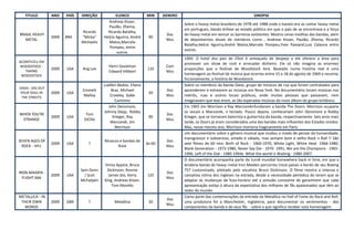 TITULO         ANO    PAÍS   DIREÇÃO            ELENCO           MIN     GENERO                                           SINOPSE
                                               Andreas Kisser,
                                                                                     Sobre o heavy metal brasileiro de 1978 até 1988 onde o barato era se cantar heavy metal
                                              Paulão, Zhema,
                                                                                     em portugues, dando ênfase ao estado politico em que o país de se encontrava e a força
                                Ricardo       Ricardo Batalha,
BRASIL HEAVY                                                                 Doc     do heavy metal em vencer as barreiras existentes. Mostra cenas ineditas das bandas, alem
                  2009   BRA    "Micka"     Helcio Aguirra, André    90
  METAL                                                                      Mus     de depoimentos atuais de membros como , Andreas Kisser, Paulão, Zhema, Ricardo
                                Michaelis      Matos,Marcelo
                                                                                     Batalha,Helcio Aguirra,André Matos,Marcelo Pompeu,Yves Passarel,Luis Calanca entre
                                               Pompeu, entre
                                                                                     outros.
                                                   outros.
                                                                                     1969. O hotel dos pais de Elliot é ameaçado de despejo e ele oferece a área para
ACONTECEU EM
                                                                                     promover um show de rock e arrecadar dinheiro. Ele só não imagina as enormes
 WOODSTOCK -                                  Henri Goodman                  Com
                  2009   USA    Ang Lee                             110              proporções que o festival de Woodstock terá. Baseado numa história real é uma
   TAKING                                     Edward Hibbert                 Mus
 WOODSTOCK                                                                           homenagem ao festival de música que ocorreu entre 15 e 18 de agosto de 1969 e reconta,
                                                                                     ficcionalmente, a história de Woodstock.
                                            Luellen Abdoo, Eliano                    Sobre os membros da banda Oasis, grupo de músicos de rua que foram contratados para
OASIS - DIG OUT
                                Emmett          Braz, Michael                Doc     aprenderem e estrearem as músicas em Nova York. No documentário tocam músicas nos
YOUR SOUL IN      2009   USA                                         20
 THE STREETS
                                Malloy         Crowley, Gabe                 Mus     metrôs, ruas e outros locais públicos, onde muitas pessoas que passavam, nem
                                                  Cummins                            imaginavam que elas eram, as tão esperadas músicas do novo álbum do grupo britânico.
                                              John Densmore,                         Em 1965 Jim Morrison e Ray Manzareknfundaram a banda The Doors. Morrison ocuparia
                                            Johnny Depp, Robby                       os vocais e Manzarek, o teclado. Pouco depois, conheceriam John Densmore e Robby
WHEN YOU'RE                       Tom                                        Doc
                  2009   USA                     Krieger, Ray        90              Krieger, que se tornaram baterista e guitarrista da banda, respectivamente. Seis anos mais
 STRANGE                         DiCillo                                     Mus
                                               Manzarek, Jim                         tarde, os Doors já eram considerados uma das bandas mais influentes dos Estados Unidos.
                                                  Morrison                           Mas, nesse mesmo ano, Morrison morreria tragicamente em Paris.
                                                                                     Um documentário sobre o gênero musical que mudou o modo de pensar da humanidade,
                                                                                     transgressor e subversivo, amado e odiado, mas sempre bom e velho Rock n Roll !! São
SEVEN AGES OF                               Musicos e bandas de              Doc
                  2009   USA       ?                                6x 60            sete filmes de 60 min: Birth of Rock - 1960-1970, White Light, White Heat -1966-1980,
  ROCK - VH1                                       Rock                      Mus
                                                                                     Blank Generation - 1973-1980, Never Say Die - 1970- 1991, We are the Champions - 1965-
                                                                                     1996, Left of the Dial - 1980-1994e What the world is Waiting - 1980-2007.
                                                                                     O documentário acompanha parte da turnê mundial Somewhere back in time, em que a
                                            Vinny Appice, Bruce                      lendária banda de heavy metal Iron Maiden percorreu treze países a bordo de seu Boeing
                                Sam Dunn     Dickinson, Ronnie                       757 customizado, pilotado pelo vocalista Bruce Dickinson. O filme mostra a intensa e
IRON MAIDEN -                                                                Doc
                  2009   USA      / Scot      James Dio, Kerry      125              cansativa rotina dos ingleses na estrada, desde a necessidade periódica de terem que se
  FLIGHT 666                                                                 Mus
                                McFadyen    King, Andreas Kisser,                    adaptar às mudanças de fuso-horário até a pressão constante de garantirem que cada
                                                Tom Morello                          apresentação esteja à altura da expectativa dos milhares de fãs apaixonados que têm ao
                                                                                     redor do mundo.
METALLICA - IN                                                                       Como parte das comemorações da entrada do Metallica no Hall of Fame do Rock and Roll,
                                                                             Doc
 THEIR OWN        2009   GBR       ?              Metallica          30              uma produtora foi a Manchester, Inglaterra, para documentar os sentimentos - dos
                                                                             Mus
   WORDS                                                                             componentes da banda e de seus fãs - sobre o que significa receber esta homenagem.
 
