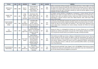 TITULO       ANO    PAÍS   DIREÇÃO            ELENCO            MIN   GENERO                                            SINOPSE
                                                                                  Sobre o assassinato de Nancy Spungen, namorada de Sid Vicious músico inglês, um ícone
                                            Viviane Albertine,
                                                                          Doc     da cultura punk, baixista da banda Sex Pistols. Nancy foi encontrada morta em hotel e Sid
 WHO KILLED                    Alan G.       George Ancock,
                2009   GBR                                         100    Mus     foi detido, mas sempre negou a autoria. Ficou preso 55 dias e saiu após fiança. Morreu de
  NANCY                        Parker       Sophie Boyes, Lee
                                                                                  overdose poucos dias após a libertação. Baseado em relatos de pessoas ligadas à musica,
                                              Black Childers,
                                                                                  hóspedes do hotel e amigos do casal.
                                                                                  O lendário Lemmy Kilmister é protagonista. Acompanha o músico durante três anos,
                                Greg         Dave Brock, Alice
                                                                                  flagrando-o em shows na Europa e até em sua casa, em Hollywood. Em seu tempo livre, o
 LEMMY: THE                    Olliver,    Cooper, Mikkey Dee,            Doc
                2010   USA                                         60             roqueiro falou sobre sua trajetória artística, nesses anos todos. Entrevistas com amigos,
   MOVIE                         Wes        C.C. Deville , David          Mus
                                                                                  admiradores e diversos músicos como Ozzy, Marky Ramone, Slash, Dave Grohl, Mick
                               Orshoski    Grohl, Kirk Hammett,
                                                                                  Jones e Alice Cooper.
                                              Jack Black, Billy                   O Filme faz uma exploração exaustiva de quarenta anos da carreira deste trio de poder
RUSH: BEYOND                    Scot           Corgan, Trent                      extraordinário (Rush, banda canadense de Rock), desde seus primeiros dias em Toronto -
                                                                          Doc
 THE LIGHTED    2010   CAN    McFadyen,      Reznor, Hawkins       106            através de cada um dos seus álbuns de referência - até os dias atuais. Apresenta cenas
                                                                          Mus
   STAGE                      Sam Dunn     Taylor, Kirk Hammett                   nunca antes vistas e entrevistas com nomes notáveis. Vencedor do Prêmio de Cinema
                                             e Gene Simmons                       Tribeca 2010.
                                              Kristen Stewart,
                                           Dakota Fanning,Stella                  Garotas do Rock é a cinebiografia da banda que se tornou famosa por ser composta
    THE                          Floria                                   Bio
                2010   USA                 Maeve, Scout Taylor-    107            somente por mulheres que tocavam rock and roll. O filme aborda o período entre 1975-
 RUNAWAYS                     Sigismondi                                  Mus
                                            Compton, Michael                      1977 do ponto de vista de Cherie Currie (Dakota Fanning), a vocalista da banda.
                                                  Shannon
                                              Aaron Johnson,
                                                                                  Filme britânico de 2009, que retrata a infância e a adolescência de John Lennon. Teve sua
                                           Kristin Scott Thomas,
                                                                                  estreia mundial em 29 de outubro de 2009 na noite de encerramento do Festival de
                                             Anne-Marie Duff,
                              Sam Taylor                                  Bio     Cinema de Londres. O filme é baseado no livro Imagine This: Growing Up With My Brother
NOWHERE BOY     2010   GBR                   Thomas Sangster,      102
                                Wood                                      Mus     John Lennon. Detalha a história de Lennon como um adolescente solitário, abandonado
                                             David Morrissey,
                                                                                  por sua mãe (Julia Lennon) e criado por uma tia autoritária (Mimi Smith) e sua amizade
                                            Ophelia Lovibond,
                                                                                  com o Paul McCartney
                                               David Threlfall
                                              Andy Serkis,
                                                                                  História do pai da expressão “sexo, drogas e rock’n roll, Ian Dury. O filme procura mostrar
SEX & DRUGS &                   Mat        Tom Hughes, Clifford           Dra
                2010   GBR                                         115            a trajetória da criança com poliomielite, astro do rock tardio e que veio a transformar-se
 ROCK & ROLL                  Whitecross     Samuel Joseph                Mus
                                                                                  em um dos maiores artistas da Inglaterra no século XX.
                                                Kennedy,
 