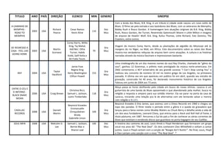 TITULO          ANO    PAÍS   DIREÇÃO           ELENCO             MIN   GENERO                                           SINOPSE

                                                                                     Com a lenda dos Blues, B.B. King, é um tributo à cidade onde nasceu um novo estilo de
A CAMINHO DE                                                                         Blues. O filme vai pela estrada e aos bastidores dos Blues, com os veteranos de Memphis,
  MEMPHIS -                        Richard        Cesar Ramos                Doc     Bobby Rush e Rosco Gordon. A homenagem tem atuações originais de B.B. King, Bobby
                   2003   USA                                         114
   ROAD TO                         Pearce          Kevin Kline               Mus     Rush, Rosco Gordon, Ike Turner, Reverendo Gatemouth Moore e Little Milton e imagens
   MEMPHIS                                                                           de arquivo de Howlin' Wolf, B.B. King, Rufus Thomas, Little Richard, Fats Domino, The
                                                                                     Coasters, entre outros.
                                               Corey Harris, Willie
                                                King, Taj Mahal,                     Viagem do músico Corey Harris, desde as plantações de algodão do Mississipi até às
DE REGRESSO A                                                                Dra
                                   Martin        Keb'Mo', Otha                       margens do rio Níger, no Mali, em África. Este documentário sobre as raízes dos Blues
CASA - FEEL LIKE   2003   USA                                         79     Mus
                                  Scorsese       Turner, Habib                       mostra-nos verdadeiras relíquias de arquivo bem como atuações. A cultura e as histórias
 GOING HOME
                                               Koité, Salif Keita e                  narradas através da música fascinam e impressionam bastante.
                                                Ali Fraka Toure.
                                                                                     Uma cinebiografia de um dos maiores nomes do soul Ray Charles, chamado de "gênio do
                                                  Jamie Foxx                         soul", ganhou 12 Grammys, o prêmio mais prestigiado da música norte-americana. Em
                                                  Regina King                        2002 comemorou o 40.º aniversário de seu grande sucesso "I Can´t Stop Loving You" e
                                   Taylor                                    Dra
      RAY          2004   USA                  Kerry Washington       153            realizou seu concerto de número 10 mil no teatro grego de Los Angeles, na primavera
                                  Hackford                                   Mus
                                                 Clifton Powell                      passada. A última vez em que apareceu em público foi em abril, quando seu estúdio de
                                                                                     gravação, construído há 40 anos, foi declarado monumento histórico de Los Angeles.
                                                                                     Faleceu em junho de 2004 aos 73 anos.
                                                                                     Moça passa as horas desfilando pela cidade em busca de novas vítimas. Lazarus é um
ENTRE O CÉU E
                                                 Christina Ricci,                    guitarrista de uma banda de Blues aposentado e que abandonado pela mulher, busca na
 O INFERNO -                                                                 Dra
                   2006   USA    Craig Brewe   Samuel L. Jackson,     118            religião a resposta e amparo para sua solidão interior. Ela vai parar na porta da casa de
BLACK SNAKE                                                                  Mus
                                               Justin Timberlake                     Lazarus, iniciando uma relação pra lá de alternativa com ele tentando salvar a menina
    MOAN
                                                                                     com religião e BLUES.
                                                                                     Beyoncé Knowles é Etta James, que assinou com a Chess Records em 1960 e chegou ao
                                               Beyoncé Knowles
                                                                                     topo das paradas. O filme revela o período entre a glória e a queda da gravadora que
                                                  Emmanuelle
   CADILLAC                        Darnell                                   Dra     lançou para a fama nomes como Muddy Waters ou Chuck Berry e detalha ainda a vida de
                   2008   USA                    ChriquiAdrien        109
   RECORDS                         Martin                                    Mus     um dos seus fundadores, Leonard Chess, que entrou para o Rock and Roll Hall of Fame, a
                                                     Brody
                                                                                     título póstumo, em 1987. Percorreu o Sul do país a fim de conhecer as várias correntes de
                                                Gabrielle Union
                                                                                     blues que existiam e vendendo discos que guardava no porta-bagagem do seu Cadillac.
  SOUL MEN         2008   USA    Malcolm D.    Samuel L. Jackson,     100    Doc     A história dos cantores de soul, Louis Hinds e Floyd Henderson que formaram um grupo
                                    Lee          Bernie Mac e                Mus     vocal nos anos 60: "The Real Deal". Os dois conhecem Cleo Whitefield e voltam a cantar
                                                  Sharon Leal                        juntos. Louis e Floyd cantam com a canção de "Boogie Ain't Nuttin'". No final, Louis, Floyd
                                                                                     e Cleo cantam uma canção com o novo "The Real Deal". *
 