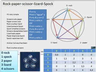 0 rock
1 spock
2 paper
3 lizard
4 scissors
0 1 2 3 4
0 0,0 1 2 0 0
1 1 1,1 2 3 1
2 2 2 2,2 3 4
3 0 3 3 3,3 4
4 0 1 4 4 4,4
If x==y
Print x “egual” y
If x<y & y-x=<2
Print y wins x
Elif
Print x wins y
If x>y & x-y=<2
Print x wins y
Elif
Print y wins x
 