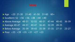Male
 Age <20 21-30 31-40 41-50 51-60 60+
 Excellent>52 >56 >56 >48 >44 >40
 Above Average 48-51 52-55 48-51 47-44 40-43 36-39
 Average 40-47 44-51 40-47 36-43 32-39 28-35
 Below Average 35-39 39-43 35-39 31-35 27-31 23-27
 Poor <35 <39 <35 <31 <27 <23
 
