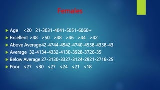 Females
 Age <20 21-3031-4041-5051-6060+
 Excellent >48 >50 >48 >46 >44 >42
 Above Average42-4744-4942-4740-4538-4338-43
 Average 32-4134-4332-4130-3928-3726-35
 Below Average 27-3130-3327-3124-2921-2718-25
 Poor <27 <30 <27 <24 <21 <18
 