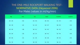 THE ONE-MILE ROCKPORT WALKING TEST-
NORMATIVE DATA (Heywood 2006)
For Males (values in ml/kg/min)
Age Poor Fair Good Excellent Superior
20 - 29 <42 42 - 45 46 - 50 51 - 55 >55
30 - 39 <41 41 - 43 44 - 47 48 - 53 >53
40 - 49 <38 38 - 41 42 - 45 46 - 52 >52
50 - 59 <35 35 - 37 38 - 42 43 - 49 >49
60 - 69 <31 31 - 34 35 - 38 39 - 45 >45
70 - 79 <28 28 - 30 31 - 35 36 - 41 >41
 