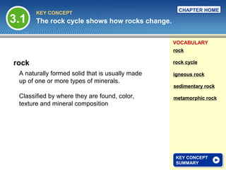 CHAPTER HOME
       KEY CONCEPT
3.1    The rock cycle shows how rocks change.


                                                 VOCABULARY
                                                 rock

rock                                             rock cycle

 A naturally formed solid that is usually made   igneous rock
 up of one or more types of minerals.
                                                 sedimentary rock

 Classified by where they are found, color,      metamorphic rock
 texture and mineral composition




                                                  KEY CONCEPT
                                                  KEY CONCEPT
                                                  SUMMARY
                                                  SUMMARY
 