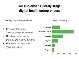 We surveyed 110 early stage
digital health entrepreneurs
• 84% said they were
bootstrapping their venture
• 13% have angel...