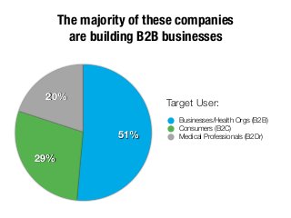 20%
29%
51%
The majority of these companies
are building B2B businesses
Businesses/Health Orgs (B2B)
Consumers (B2C)
Medic...