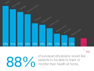 88%
of surveyed physicians would like
patients to be able to track or
monitor their health at home.
no
65% 61% 57% 54% 36%...