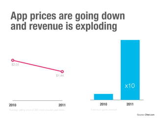 Source: cnet.com
App prices are going down
and revenue is exploding
2010 2011
$1.44
2010 2011
x10
$2.01
Average selling price of 300 most popular paid apps Freemium game revenue
 