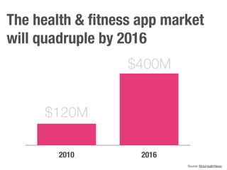 2010 2016
$400M
The health & ﬁtness app
market
will quadruple by 2016
$120M
Source: MobiHealthNews
 