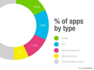 Cardio
Diet
Stress & Relaxation
16%
14%
11%
% of apps
by type
Strength training
General health & fitness
7%
Source: MobiHealthNews
 