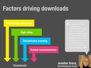 Factors driving downloads
High rating
# of previous downloads
Recognizable branding
Trusted recommendation
Securing those early
downloads is an
important step on the
way to a company’s
success. It demonstrates
to investors that steady
progress is being made,
and puts your company
at the top of the lists,
which, in turn drives
more downloads.
“
”
Jennifer Grenz,
Marketing Director, AzumioDownloads
 