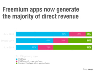 Freemium apps now generate
the majority of direct revenue
June 2010
January 2011
June 2011
Source: cnet.com
Top 200 grossing apps
Paid Apps
Paid Apps with in-app purchases
Fremium: Free Apps with in-app purchases
70%
49%
29% 51%
31%
8%22%
20%
20%
 
