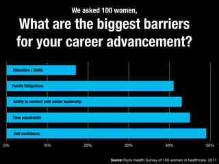 We asked 100 women,
What are the biggest barriers
for your career advancement?
ls
ns
p
ts
e
0% 10% 20% 30% 40% 50%
Family ...