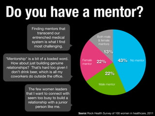 13%
22%
22%
43% No mentor
Both male
& female
mentors
Male mentor
Female
mentor
Do you have a mentor?
Source: Rock Health S...