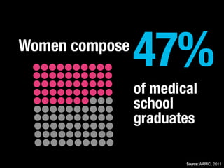 Women compose
47%
of medical
school
graduates
Source: AAMC, 2011
 