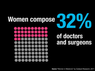 Women compose
32%
of doctors
and surgeons
Source: “Women in Medicine” by Catalyst Research, 2011
 