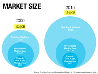 Source: The New Science of Personalized Medicine, PricewaterhouseCoopers, 2009
Nutrition & Wellness
$196B
Personalized
Medical Care
$5-12B
2009
Nutrition & Wellness
$292B
2015
Personalized
Medical Care
$9-118B
Esoteric
tests & labs,
therapeutics
$24B
Esoteric
tests & labs,
therapeutics
$42B
~$230B
~$400B
MARKET SIZE
 