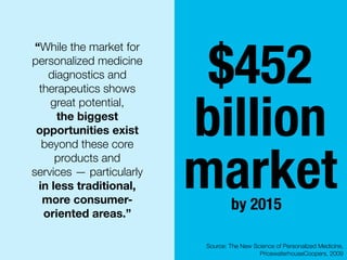 “While the market for
personalized medicine
diagnostics and
therapeutics shows
great potential,
the biggest
opportunities exist
beyond these core
products and
services — particularly
in less traditional,
more consumer-
oriented areas.”
by 2015
$452
billion
market
Source: The New Science of Personalized Medicine,
PricewaterhouseCoopers, 2009
 