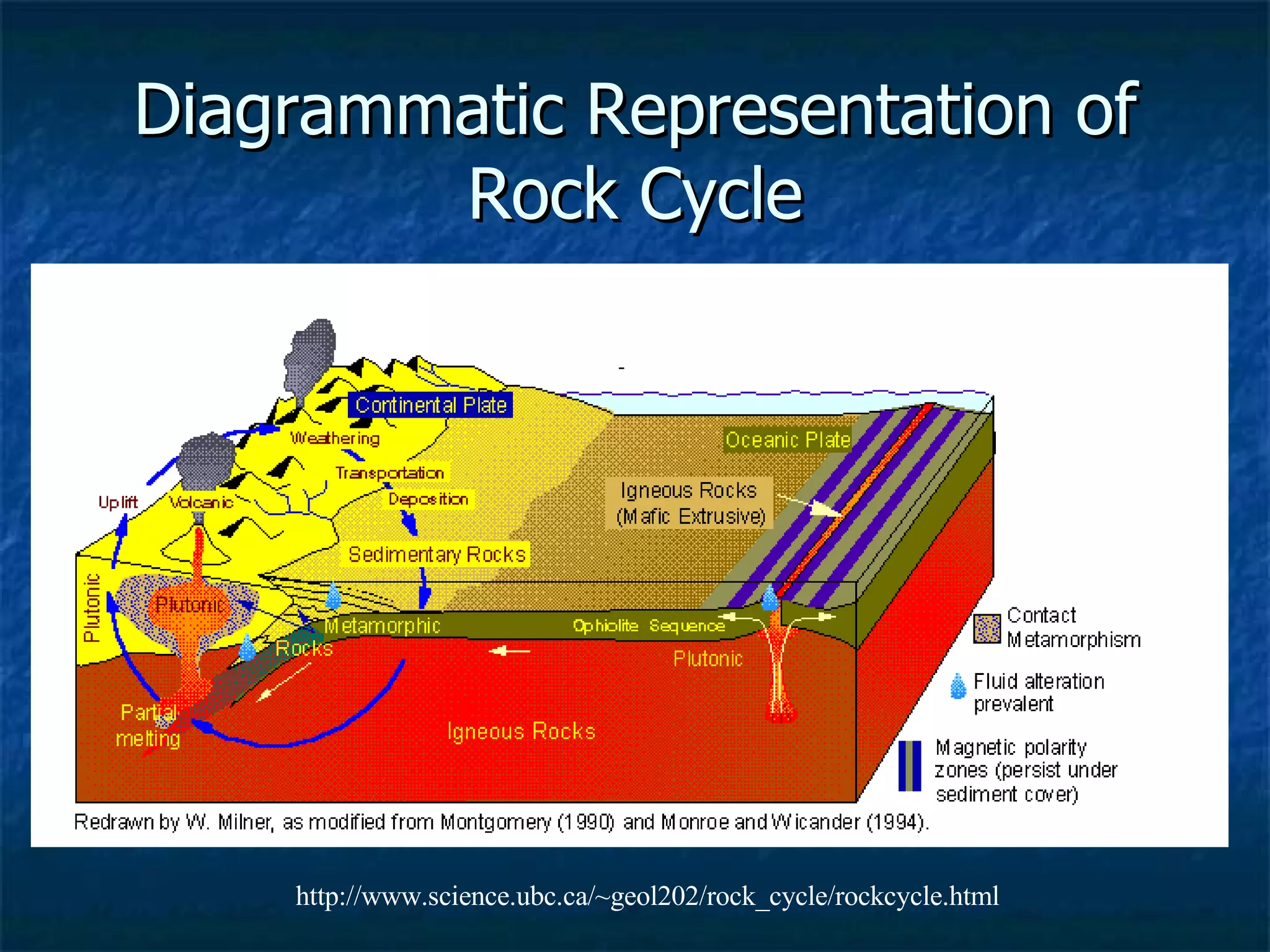 Diagrammatic Representation of Rock Cycle http://www.science.ubc.ca/~geol202/rock_cycle/rockcycle.html 