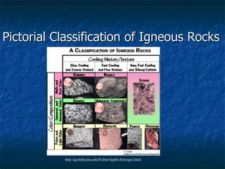Pictorial Classification of Igneous Rocks http://geollab.jmu.edu/Fichter/IgnRx/Introigrx.html 