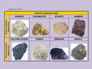 Igneous rocks
                                           Common igneous rocks
                           GRANITE        PEGAMATITE        SYENITE   GABBRO
Plutonic or intrusive
   igneous rocks




                        VOLCANIC SCORIA    PUMICE          OBSIDIAN   BASALT
Volcanic or extrusive
   igneous rocks
 