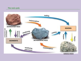 The rock cycle




           SEDIMENTARY ROCK
                                                                      MAGMA
compaction and
cementation




                           and erosion
                           weathering




                                                            melting




                                                                              cooling
                  SEDIMENTS              METAMORPHIC ROCK




                                                               IGNEOUS ROCK
 
