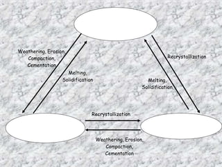 Weathering, Erosion,
Compaction,
Cementation
Recrystallization
Weathering, Erosion,
Compaction,
Cementation
Recrystallization
Melting,
Solidification Melting,
Solidification
 