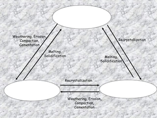 IGNEOUS
SEDIMENTARY METAMORPHIC
Weathering, Erosion,
Compaction,
Cementation
Recrystallization
Weathering, Erosion,
Compaction,
Cementation
Recrystallization
Melting,
Solidification Melting,
Solidification
 