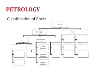 Classification of Rocks
Rocks
Geological
Sedimentary
Clastic
Deposits
Chemical
Deposits
Organic
Deposits
 