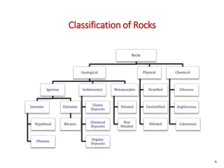 Classification of Rocks
Rocks
Geological
Igneous
Intrusive
Hypabasal
Plutonic
Extrusive
V
olcanic
Sedimentary
Clastic
Deposits
Chemical
Deposits
Organic
Deposits
Metamorphic
Foliated
Non
Foliated
Physical
Stratified
Unstratified
Foliated
Chemical
Siliceous
Argillaceous
Calcareous
4
 