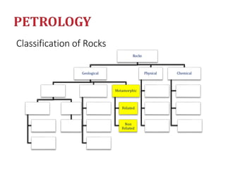 Classification of Rocks
Rocks
Geological
Metamorphic
Foliated
Non
Foliated
Physical Chemical
 